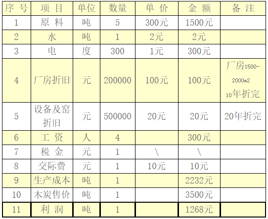 機制炭成本分析表 機制炭成本分析表
