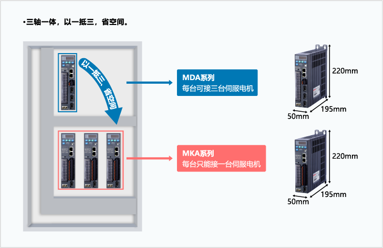 MDA系列三軸伺服驅(qū)動器